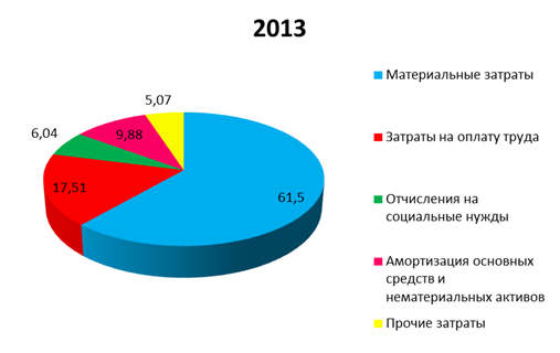 Анализ себестоимости по элементам затрат - student2.ru