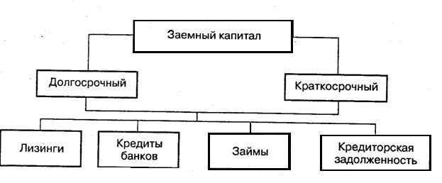 Анализ собственного и заемного капитала - student2.ru