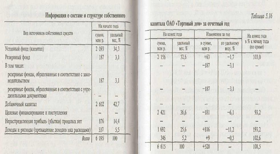 Анализ собственного капитала предприятия - student2.ru