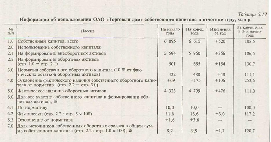 Анализ собственного капитала предприятия - student2.ru