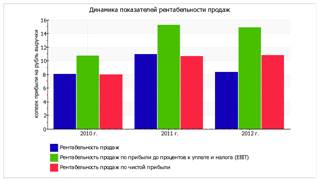 Анализ соотношения активов по степени ликвидности и обязательств по сроку погашения - student2.ru
