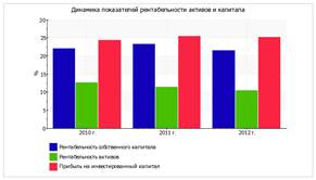 Анализ соотношения активов по степени ликвидности и обязательств по сроку погашения - student2.ru