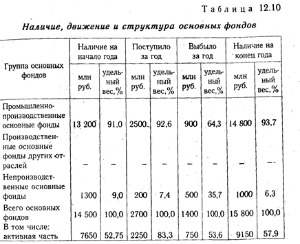 Анализ состава, динамики и состояния основных средств - student2.ru