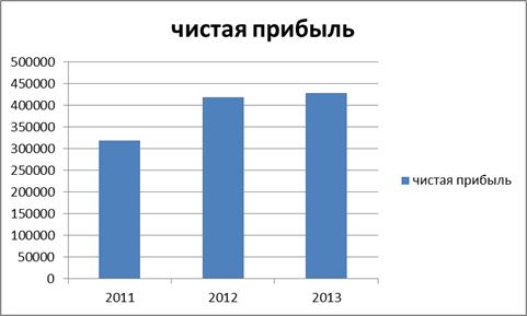 анализ состава, динамики и структуры прибыли - student2.ru