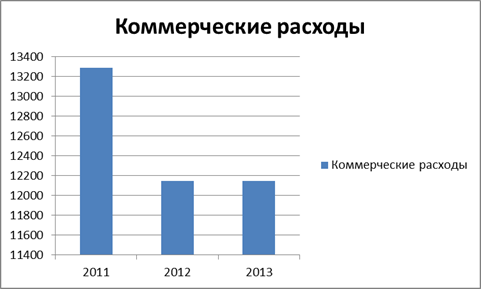 анализ состава, динамики и структуры прибыли - student2.ru