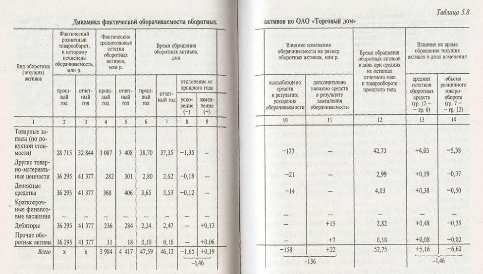 Анализ состава, динамики и эффективности использования оборотных активов - student2.ru