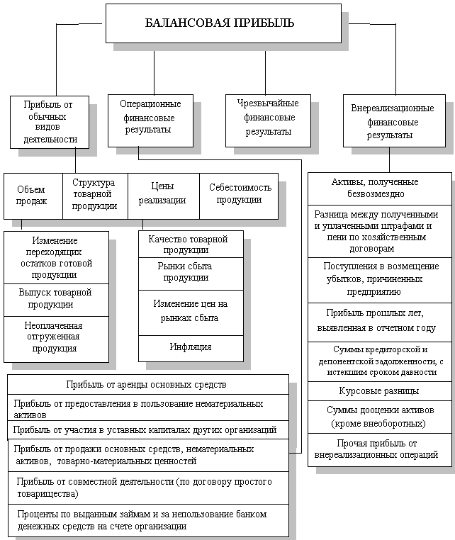 анализ состава и динамики балансовой прибыли - student2.ru