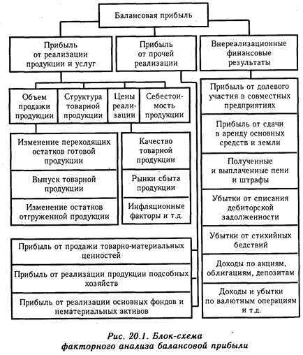 анализ состава и динамики балансовой прибыли - student2.ru