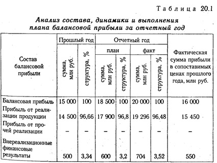 анализ состава и динамики балансовой прибыли - student2.ru