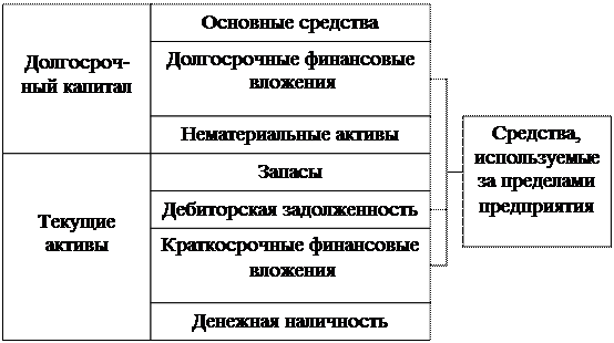 анализ состава и структуры актива баланса - student2.ru
