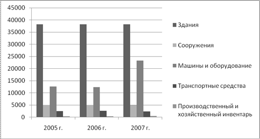 анализ состава и структуры основных фондов - student2.ru