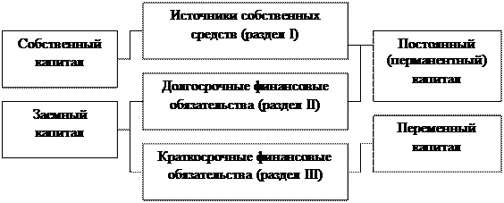 анализ состава и структуры пассива баланса - student2.ru