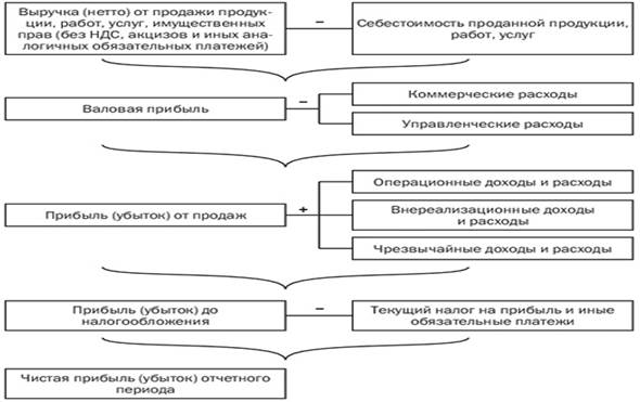 анализ состава, структуры и динамики прибыли - student2.ru