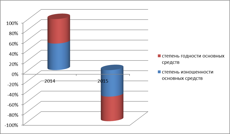 Анализ состава, структуры и технического состояния - student2.ru