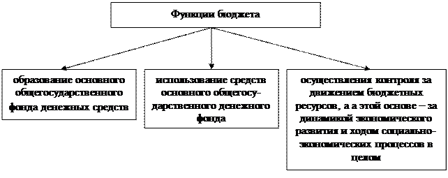 анализ состояния и развития национальной экономики - student2.ru