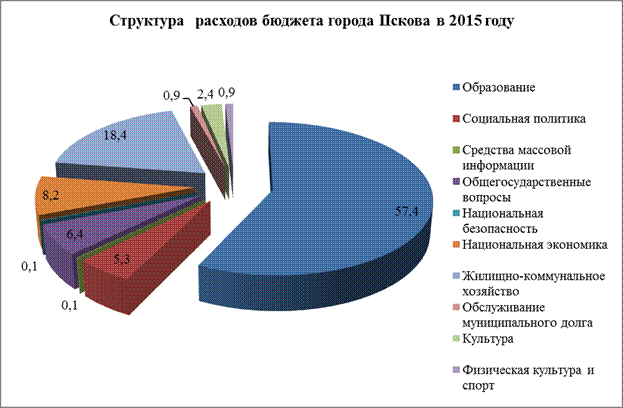 Анализ состояния и развития сферы внешнего благоустройства города Пскова - student2.ru