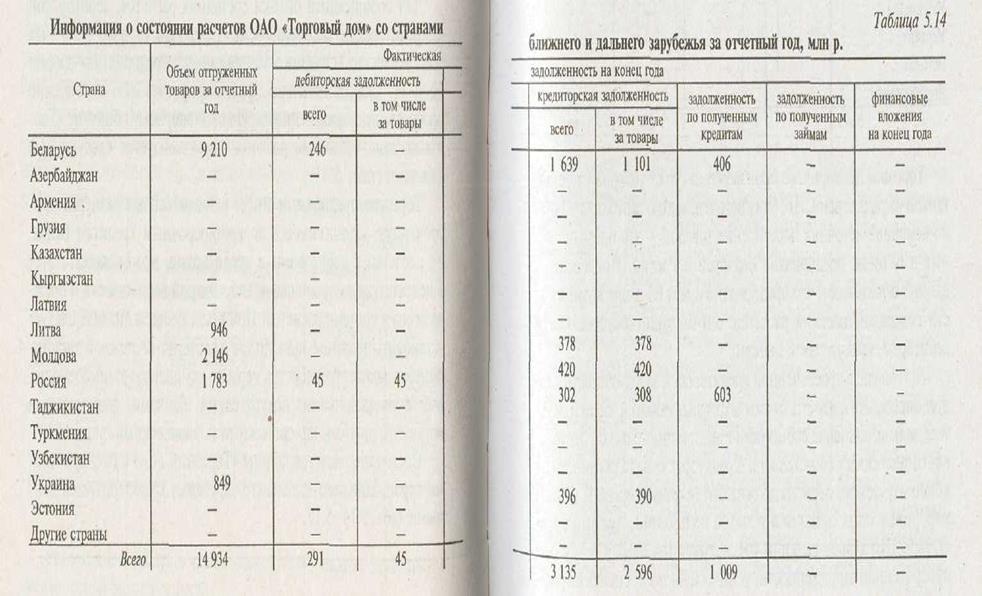 Анализ состояния расчетов, дебиторской и кредиторской задолженности - student2.ru