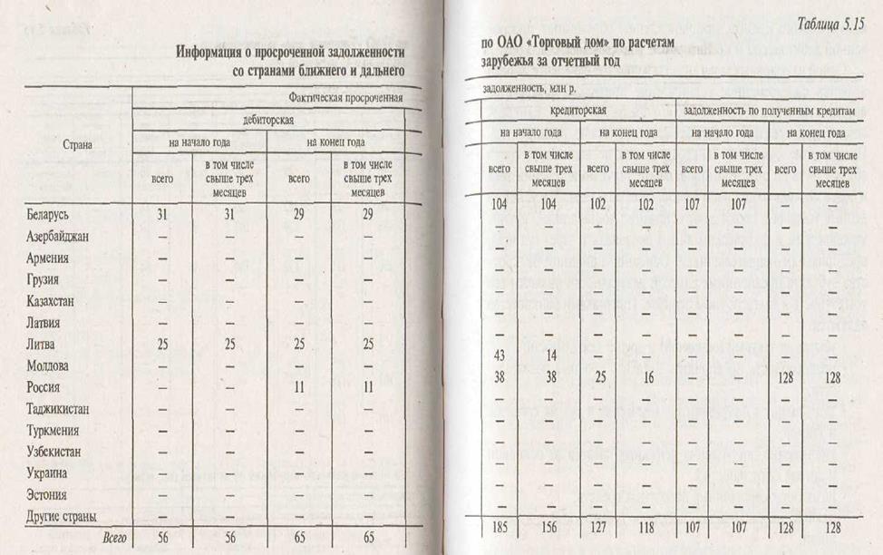 Анализ состояния расчетов, дебиторской и кредиторской задолженности - student2.ru