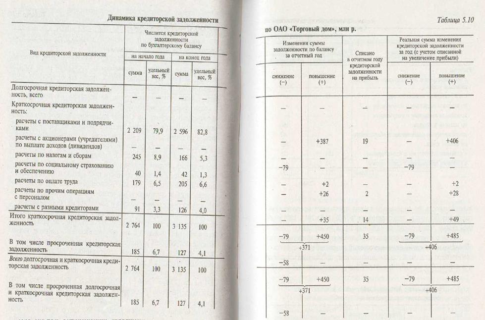 Анализ состояния расчетов, дебиторской и кредиторской задолженности - student2.ru