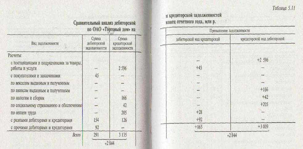 Анализ состояния расчетов, дебиторской и кредиторской задолженности - student2.ru