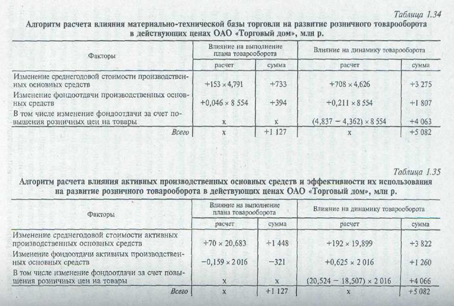 Анализ состояния, развития и использования материально-технической базы розничной торговли - student2.ru