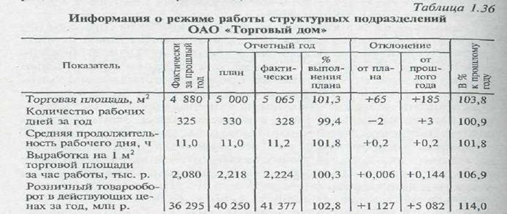 Анализ состояния, развития и использования материально-технической базы розничной торговли - student2.ru