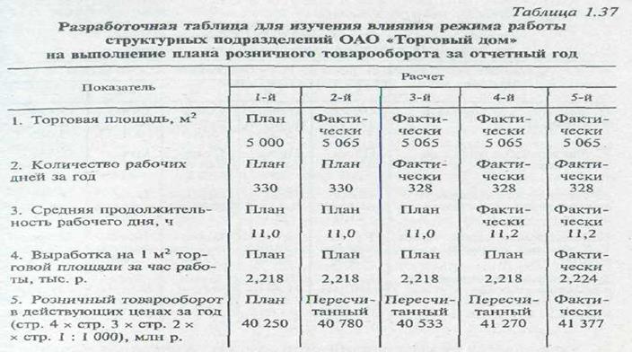 Анализ состояния, развития и использования материально-технической базы розничной торговли - student2.ru