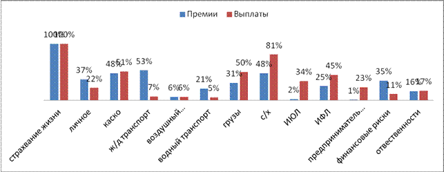 Анализ состояния страхового рынка Российской Федерации - student2.ru