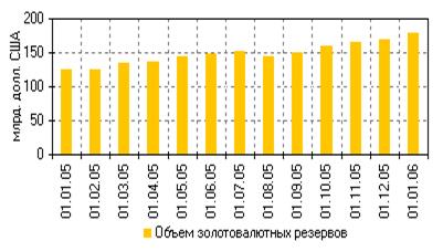 Анализ состояния внутреннего финансового рынка - student2.ru