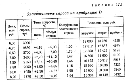 Анализ спроса на продукцию и формирование портфеля заказов - student2.ru