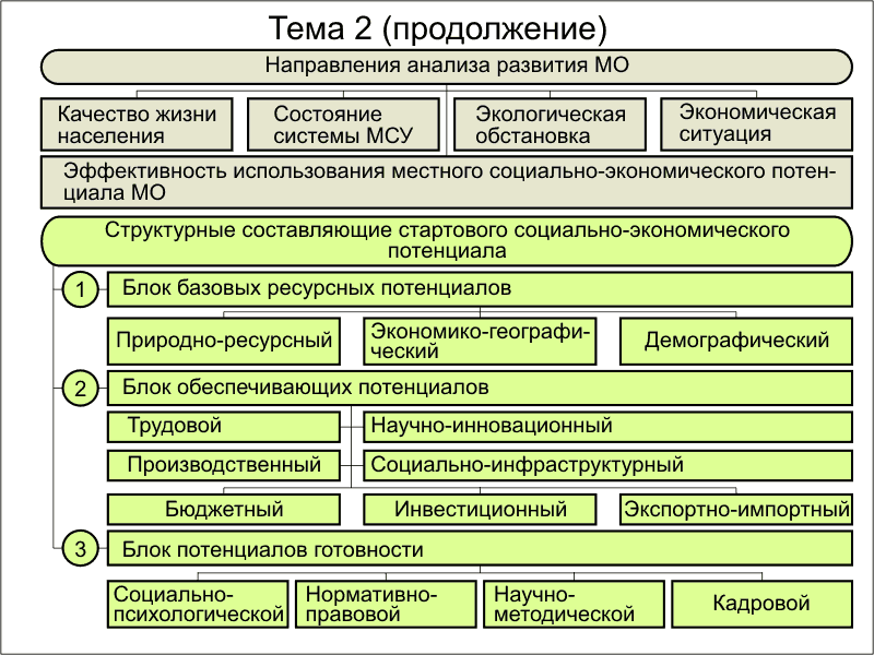 Анализ стартовых условий социально-экономического развития муниципального образования - student2.ru