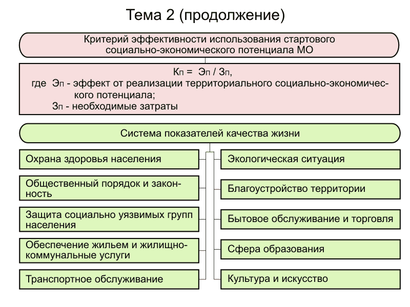 Анализ стартовых условий социально-экономического развития муниципального образования - student2.ru