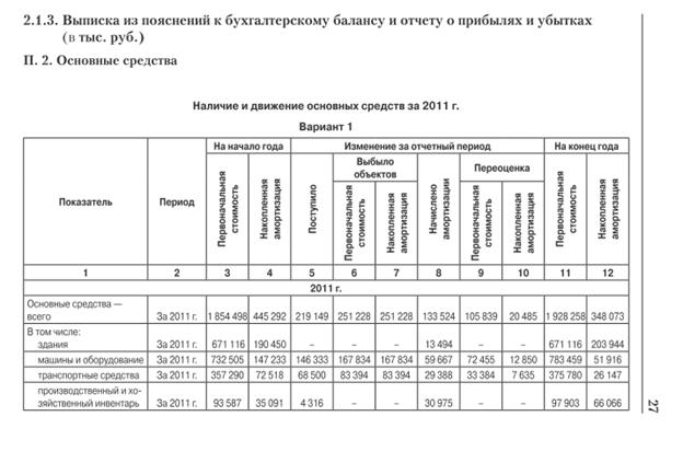 Анализ степени влияния объёма продаж отдельных факторов, связанных с использованием основных средств - student2.ru