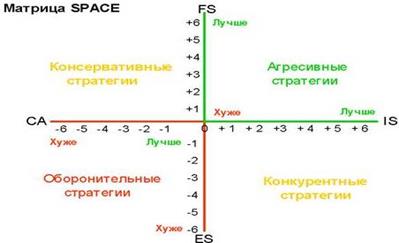 Анализ стратегического положения и оценка действий компании - student2.ru
