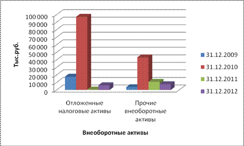 Анализ структуры и динамики активов. Анализ финансово-хозяйственной деятельности предприятия является важным элементом в - student2.ru