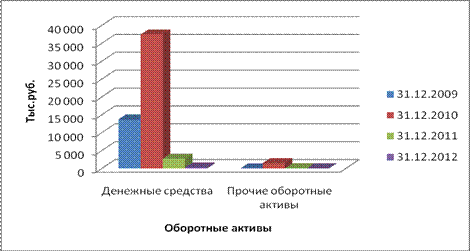 Анализ структуры и динамики активов. Анализ финансово-хозяйственной деятельности предприятия является важным элементом в - student2.ru