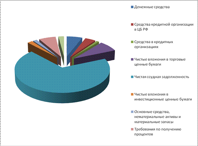 анализ структуры и динамики активов пао «минб» за 2015-2017 гг. - student2.ru