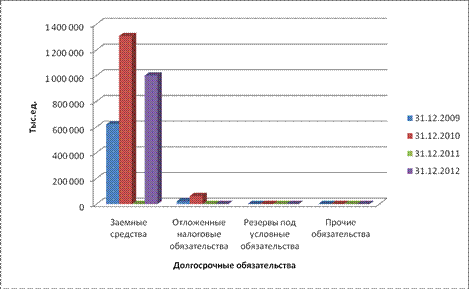 анализ структуры и динамики пассивов - student2.ru