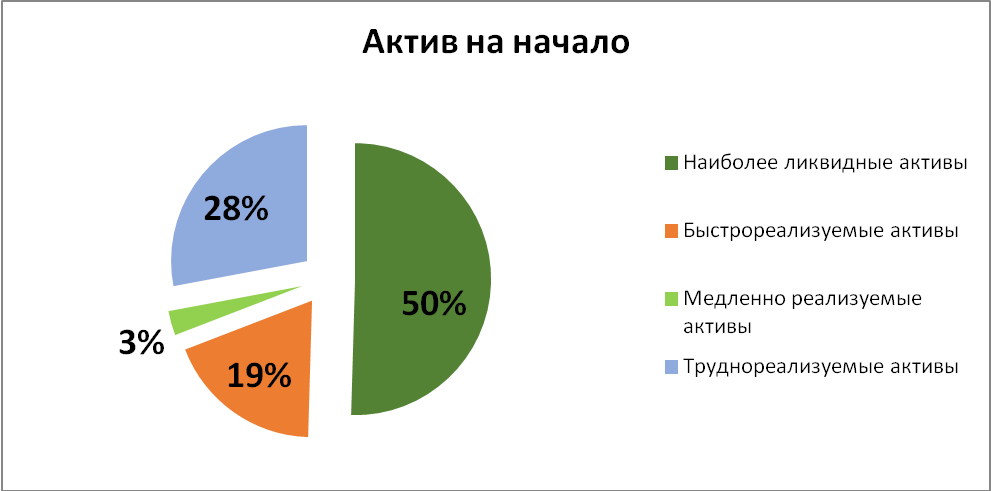 Анализ структуры имущества компании - student2.ru