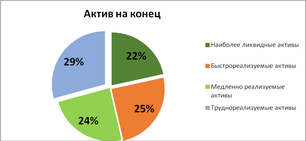 Анализ структуры имущества компании - student2.ru