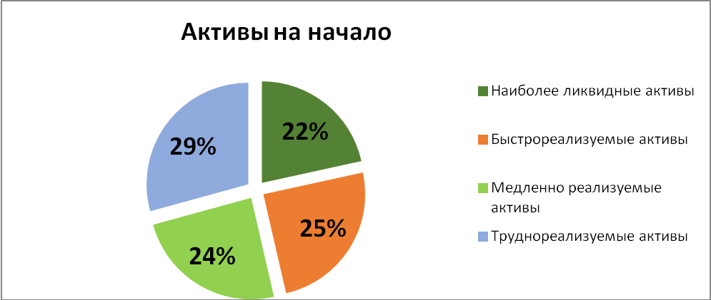 Анализ структуры имущества компании - student2.ru