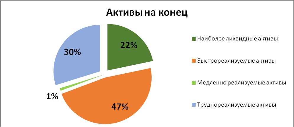 Анализ структуры имущества компании - student2.ru