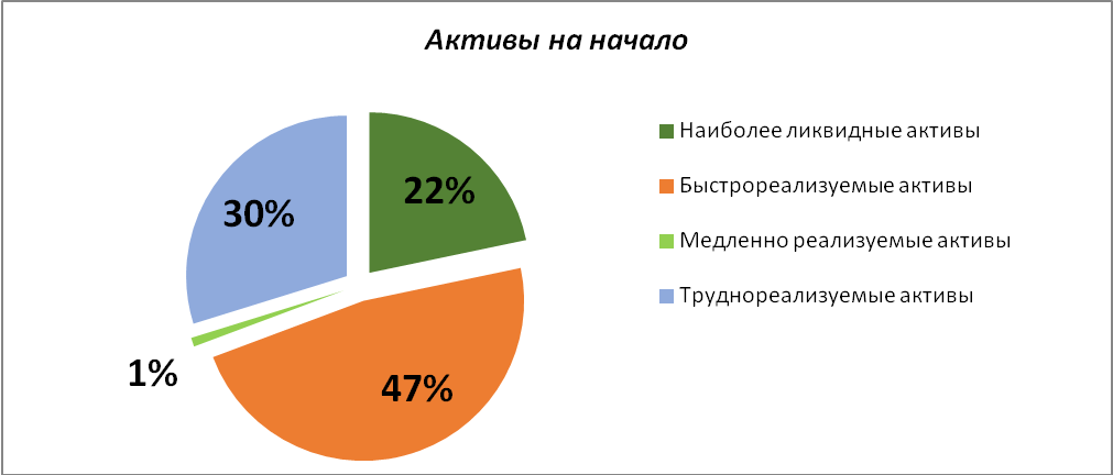 Анализ структуры имущества компании - student2.ru