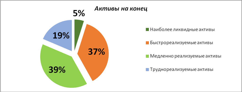 Анализ структуры имущества компании - student2.ru