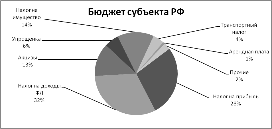 Анализ структуры консолидированного бюджета субъекта Российской Федерации - student2.ru