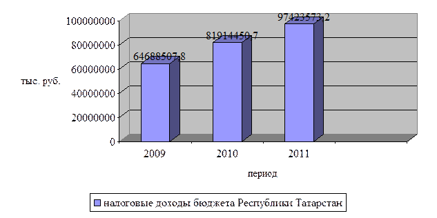 Анализ структуры налоговых доходов бюджета Республики Татарстан за 2009-2011 гг. - student2.ru