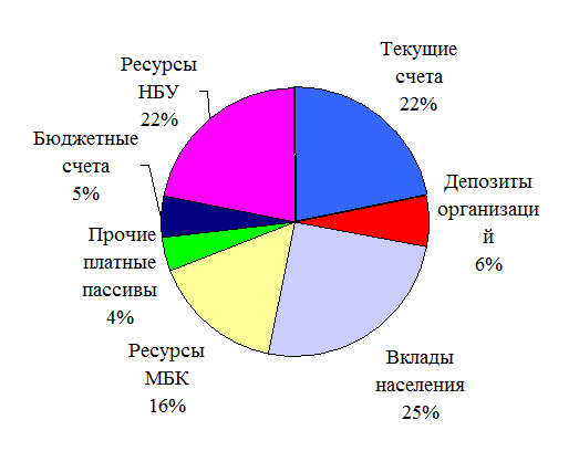 Анализ структуры привлеченных средств. - student2.ru