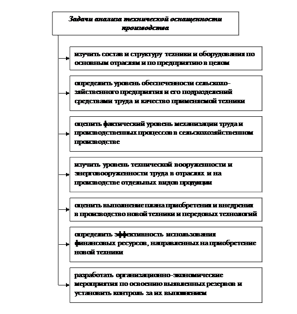 Анализ технической оснащенности производства, возрастного состава основных фондов - student2.ru