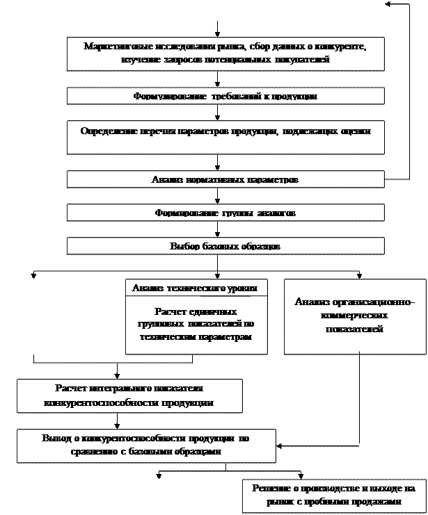 Анализ технической оснащенности производства, возрастного состава основных фондов - student2.ru