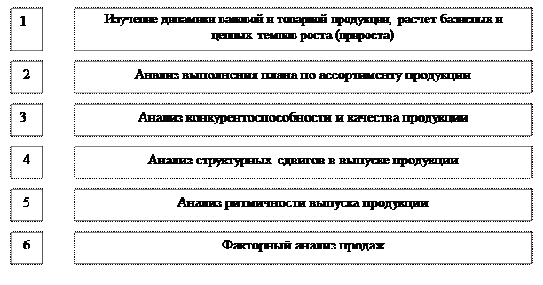 Анализ технической оснащенности производства, возрастного состава основных фондов - student2.ru